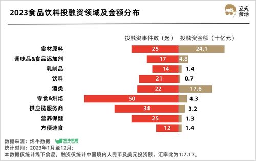 實業(yè)投資視角 食品飲料賽道超500億熱錢涌入，誰是最強吸金王？