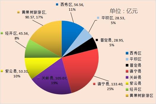 安順市九月新開工億元以上項(xiàng)目90個(gè)，總投資541.95億元，實(shí)業(yè)投資引領(lǐng)高質(zhì)量發(fā)展