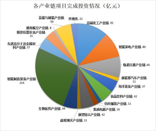 青島上半年工業(yè)投資強(qiáng)勁 億元以上項(xiàng)目完成投資超817億元